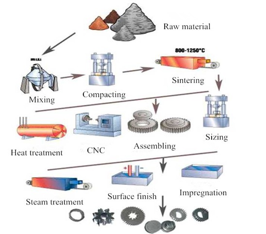Powder metallurgy process diagram showing compaction and sintering